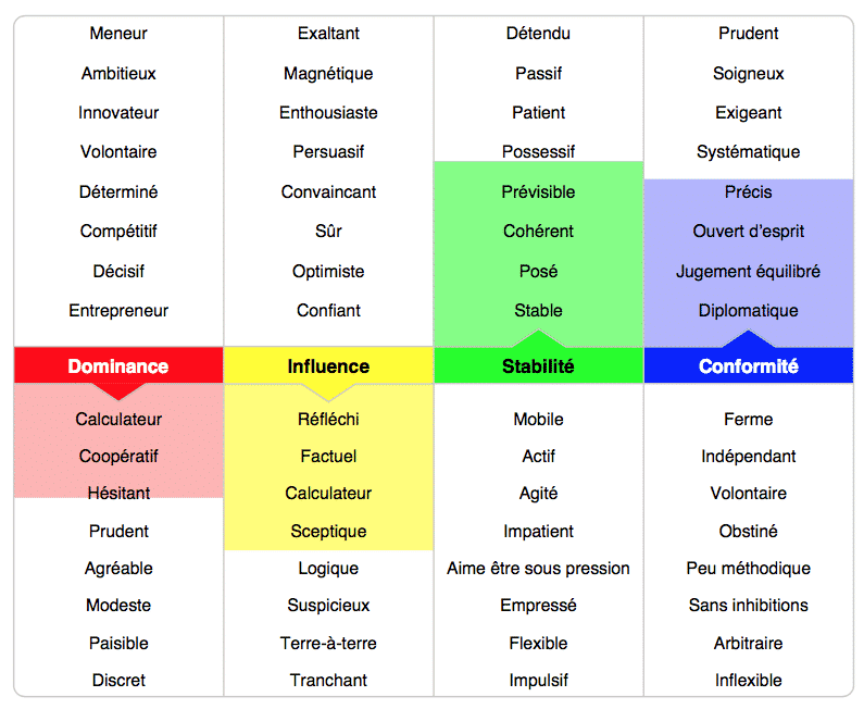 Comment décrypter nos leviers d’actions grâce au DISC ?