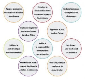 Nos engagements pour la Charte Relations Fournisseurs Responsables