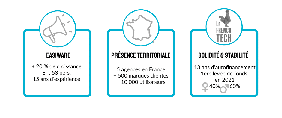 EASIWARE en quelques chiffres